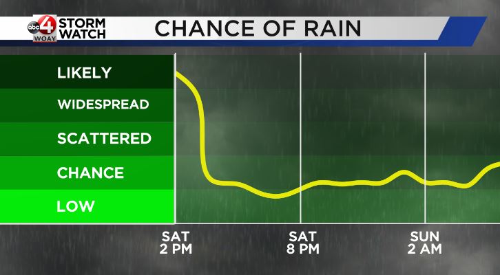 Saturday Afternoon Update: Flash Flood Potential This Weekend - WOAY-TV