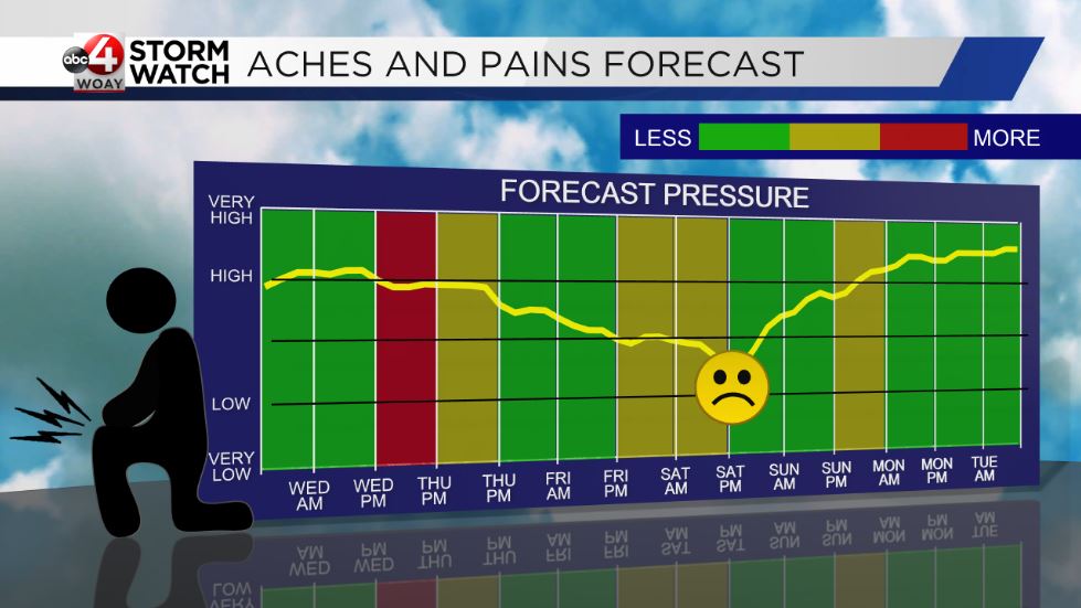 Weather Roller Coaster Ride Continues This Week - WOAY-TV