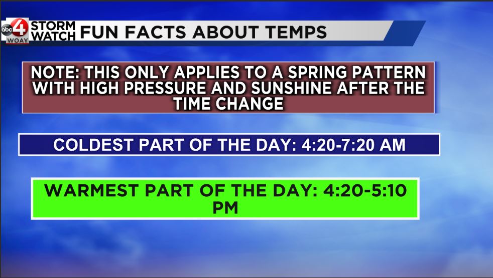 Sun-Filled Warm Week Gives Way to Next Pattern Change - WOAY-TV