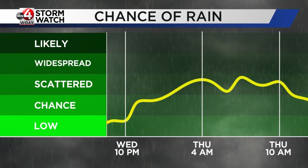 One more day of solid rain, drier by the weekend - WOAY-TV