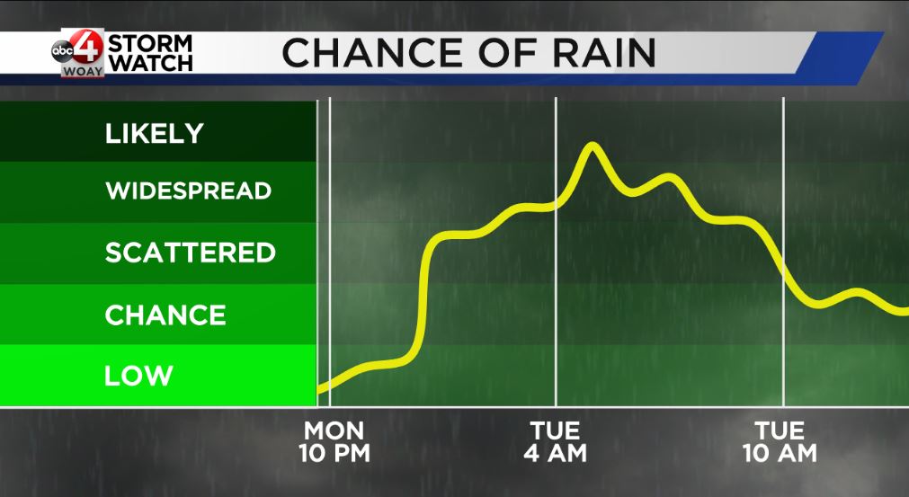 Rain moves in late tonight, lasts next few days - WOAY-TV