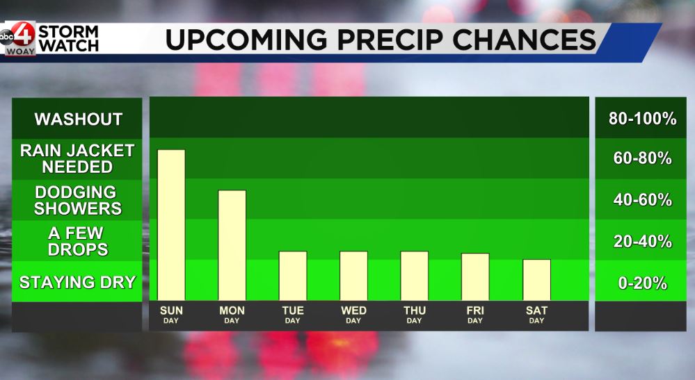 Storms stick around into next week with average temperatures - WOAY-TV
