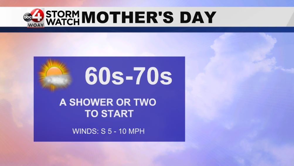 Rain chances start on Mother’s Day and last through the week - WOAY-TV