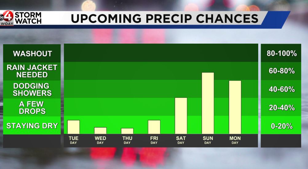 Last day of rain before temperatures heat up midweek - WOAY-TV