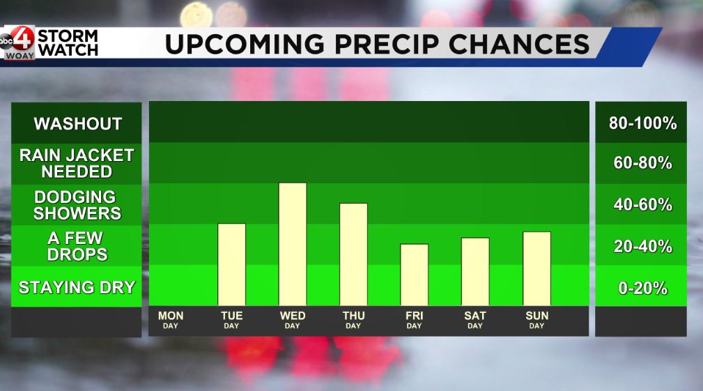 Rain backs off for the start of the week before picking back up midweek ...