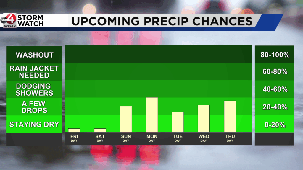 Sunny and Dry; Rain Gradually Shows Up - WOAY-TV