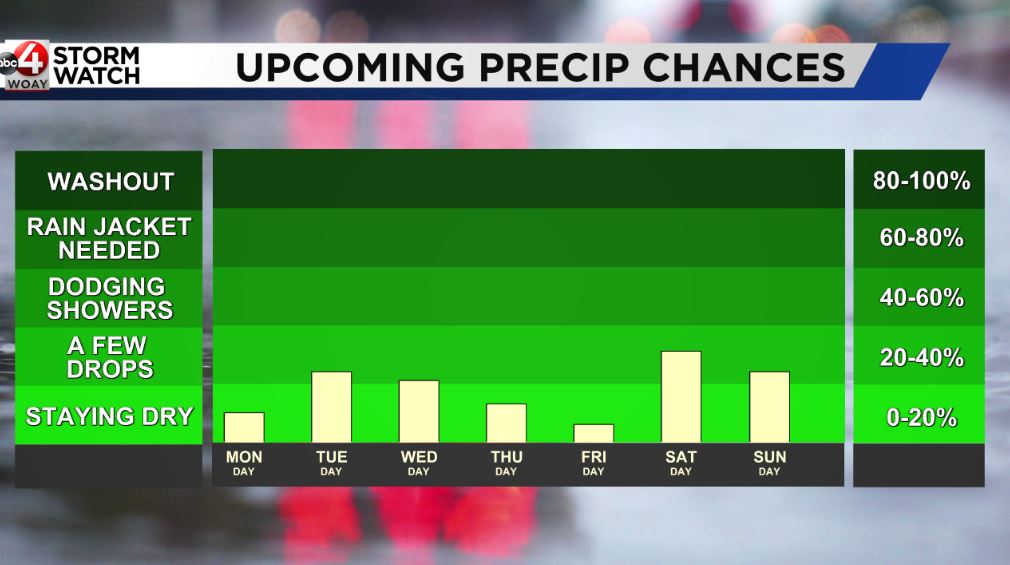 Mostly warm week with small rain chances - WOAY-TV