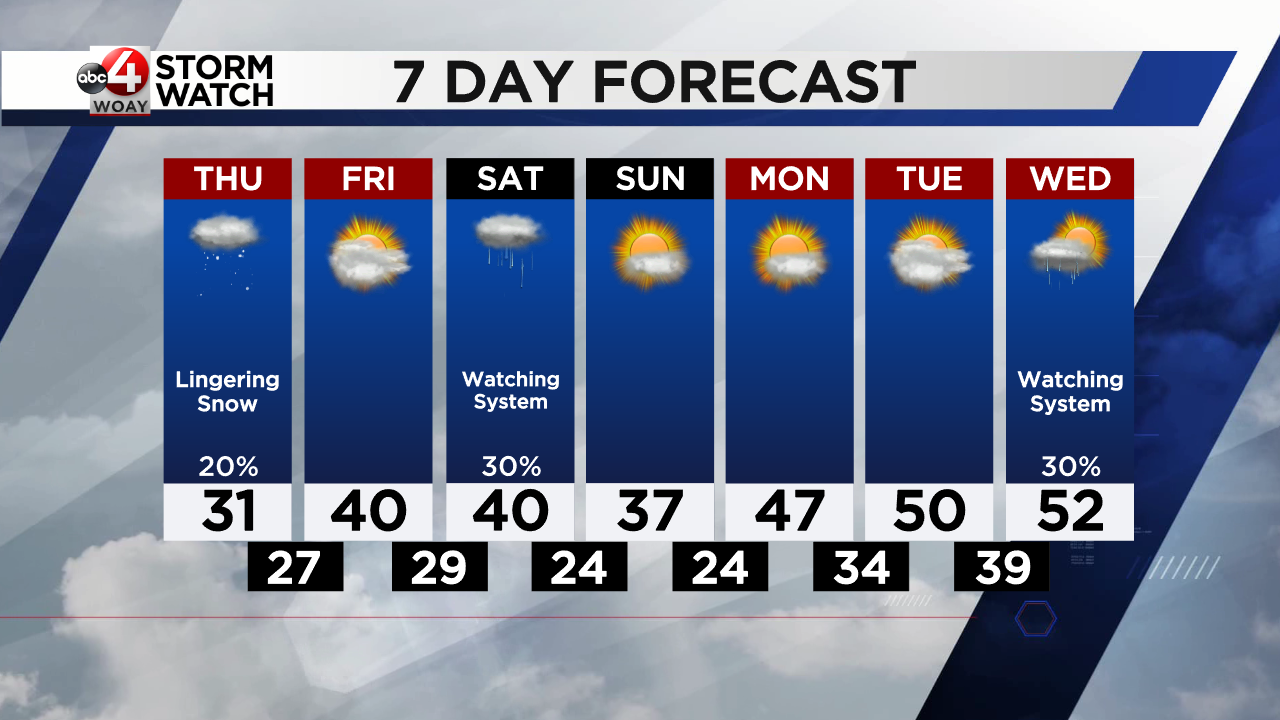 Dry Weather Early Next Week With Warm Up