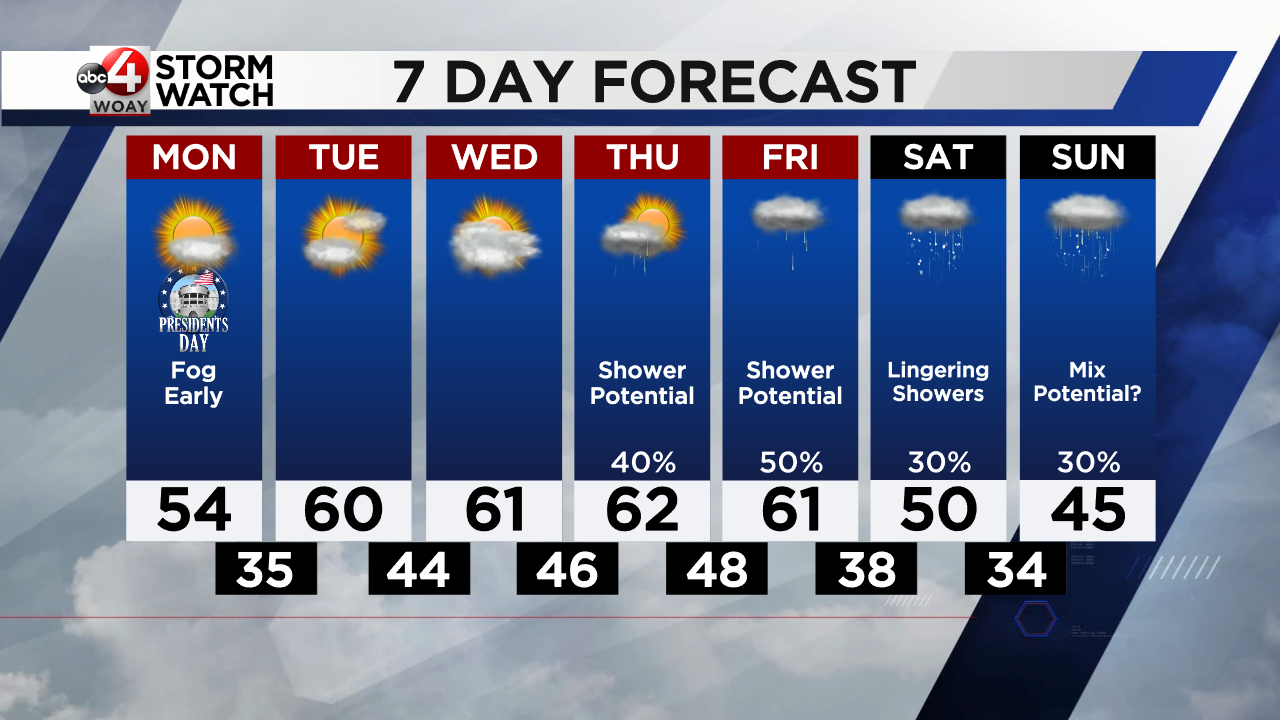 Warm Up Next Week With Rain Chances Continuing - WOAY-TV