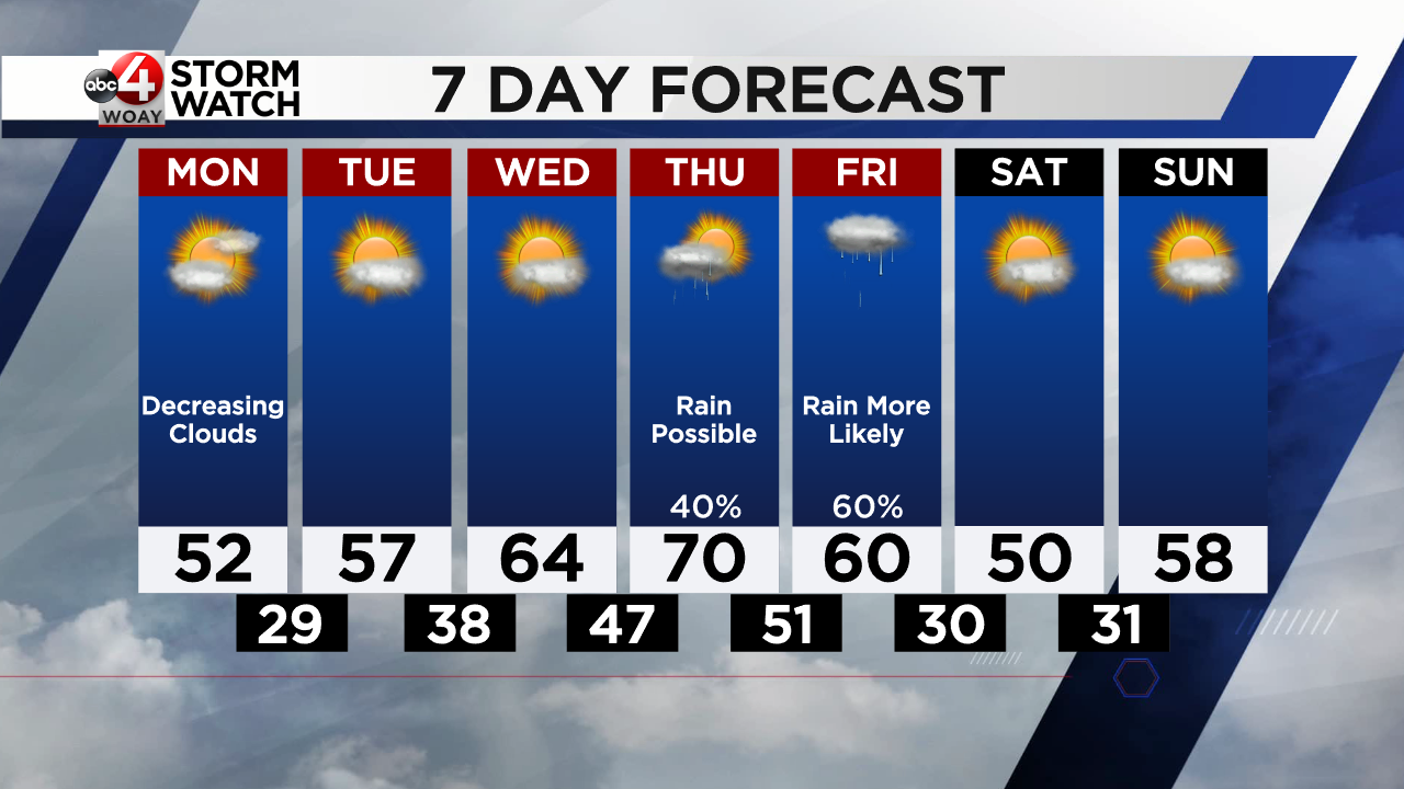 Rain Early Monday Leads To Mostly Dry Week; Rain Chances Return Late ...