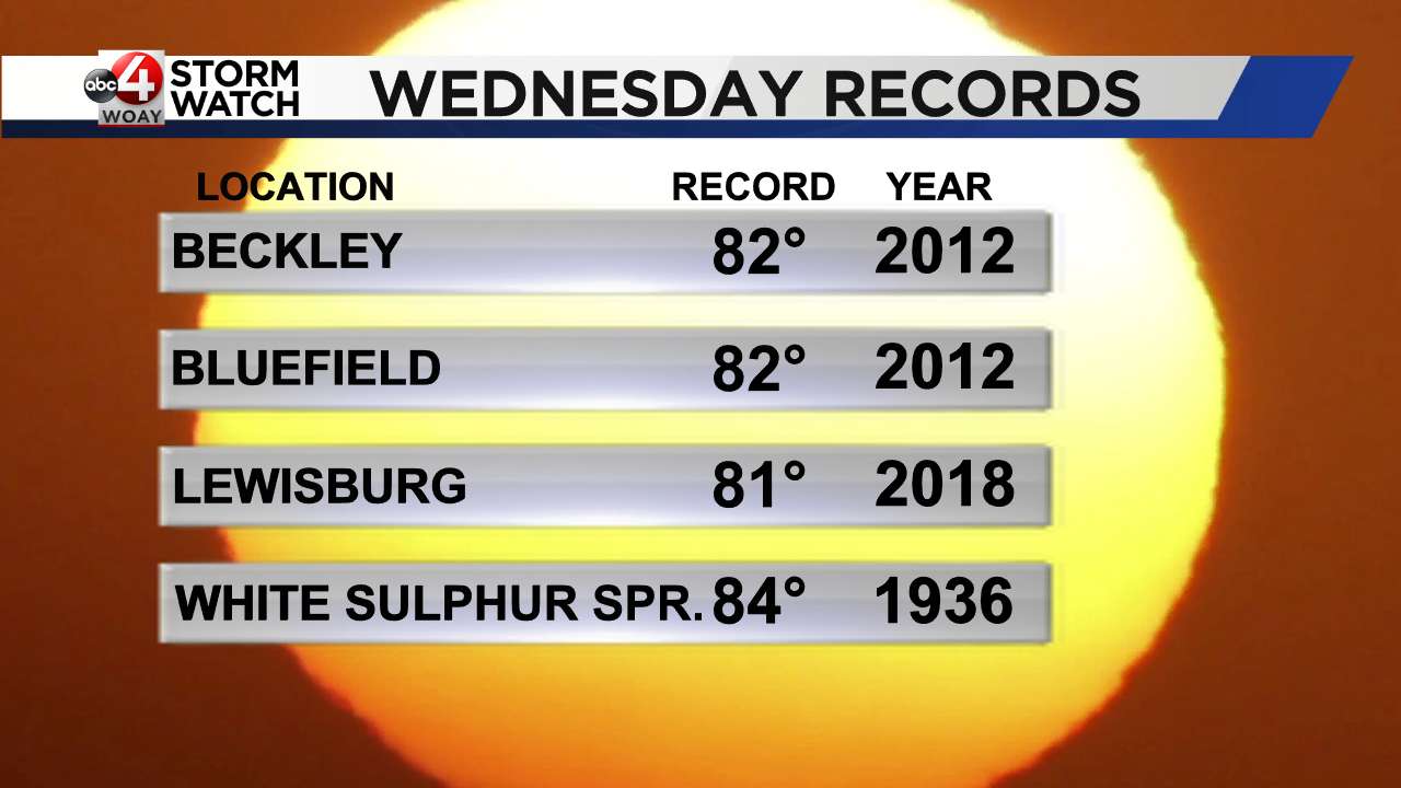 Record Warmth Today; Rain Chances Later this Week - WOAY-TV