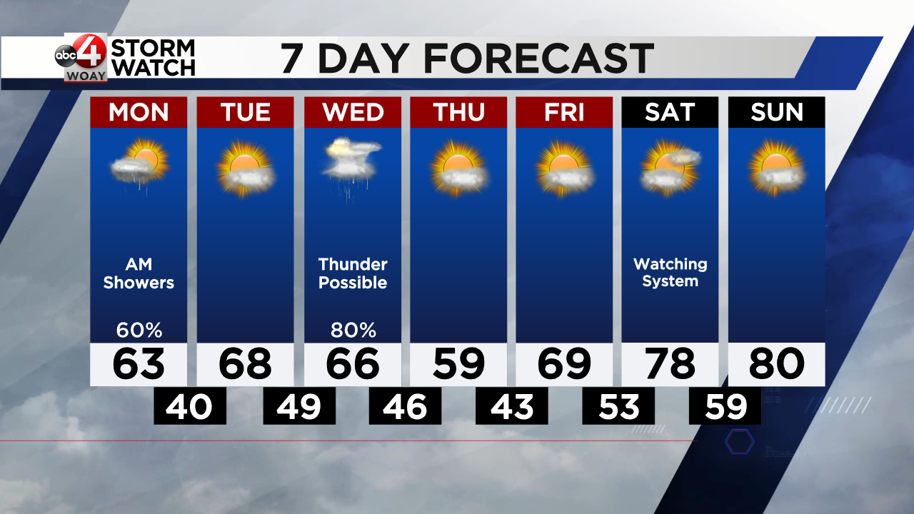 Soggy Monday Morning Leads To Drier End of Week - WOAY-TV